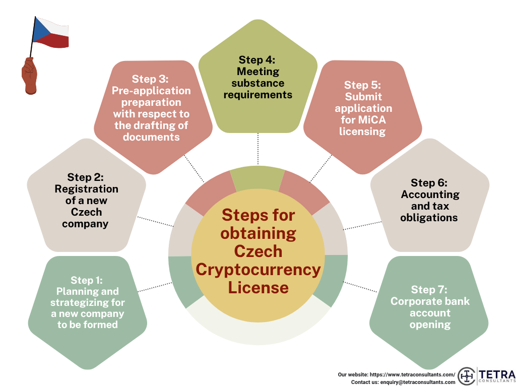 What is the process of obtaining a Czech Crypto License?