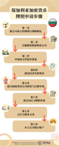 在保加利亚获得加密货币牌照的过程