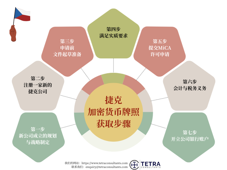 获得捷克加密牌照的过程是什么?