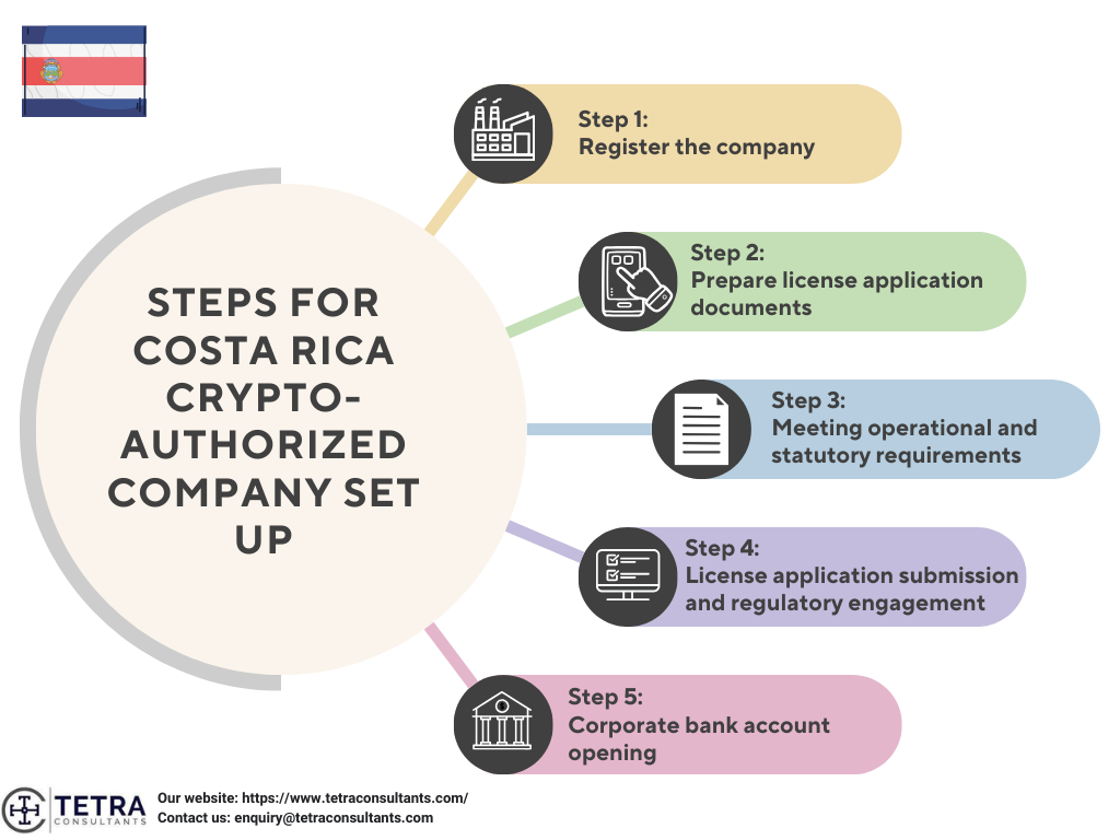 Steps for Costa Rica crypto-authorized company set up