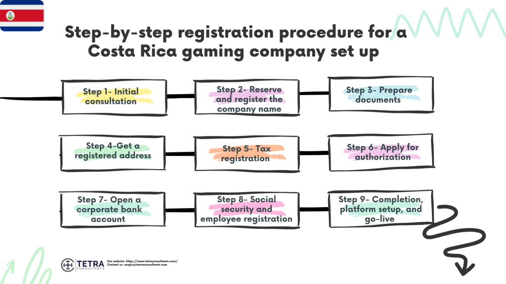 Step-by-step registration procedure for a Costa Rica gaming company set up