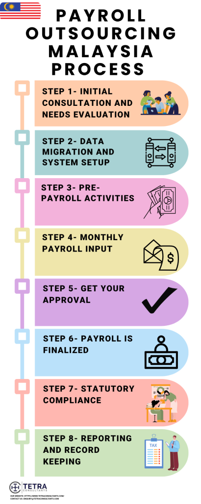 Our payroll outsourcing Malaysia process