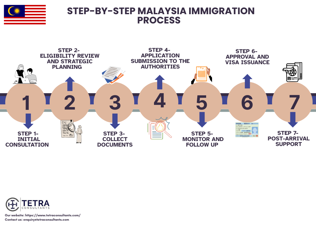 Step-by-step Malaysia immigration process