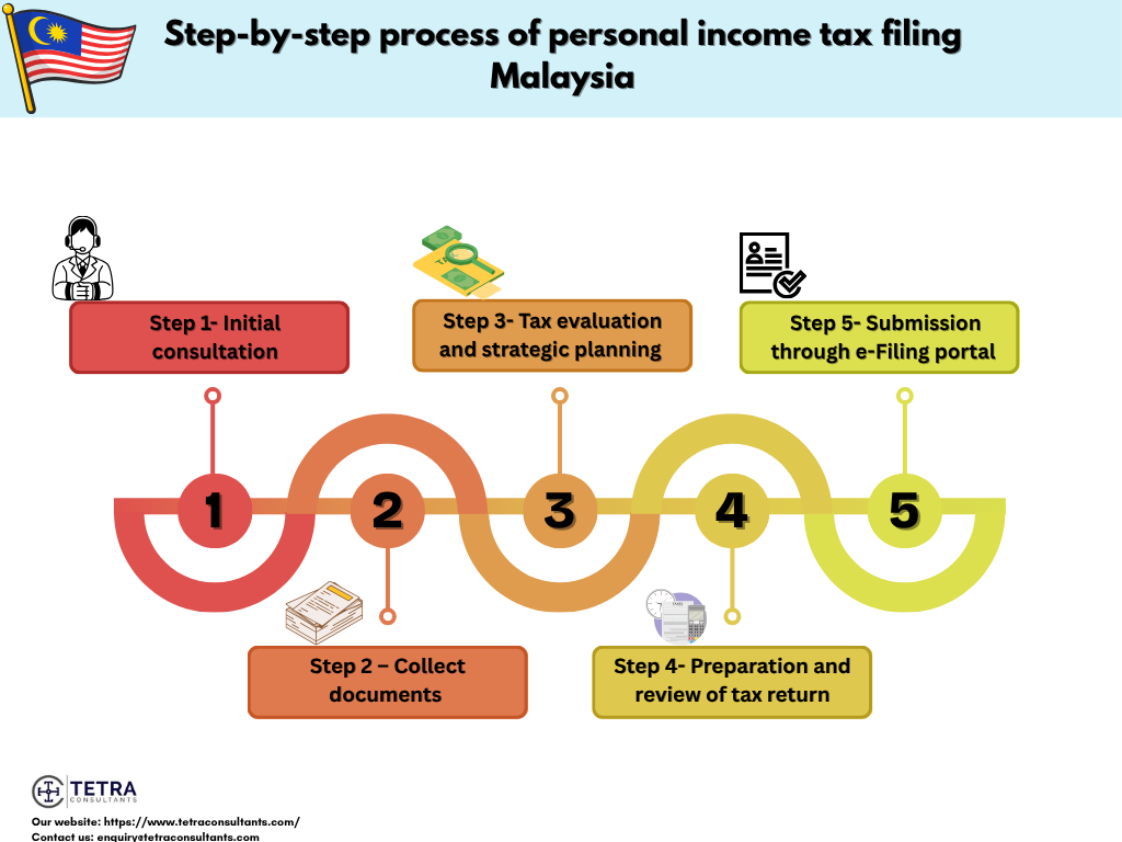 How to get started with personal income tax filing Malaysia with Tetra Consultants