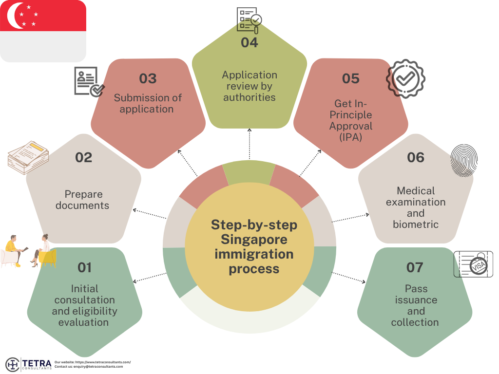 Step-by-step process of Singapore immigration services