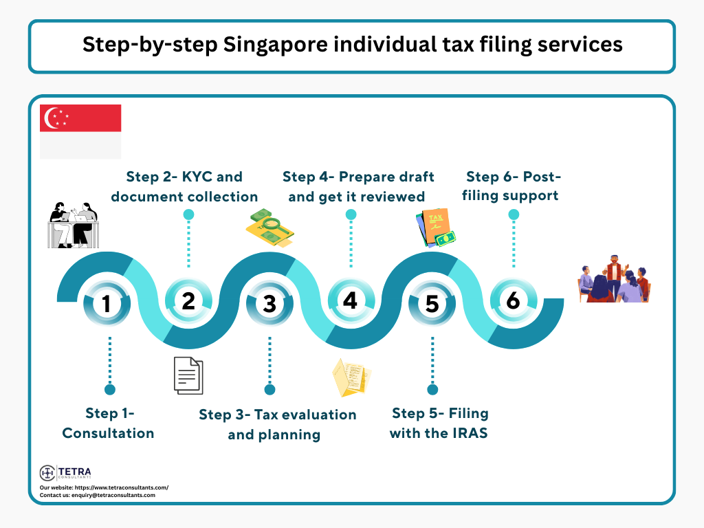 How to get started with individual tax filing services with Tetra Consultants
