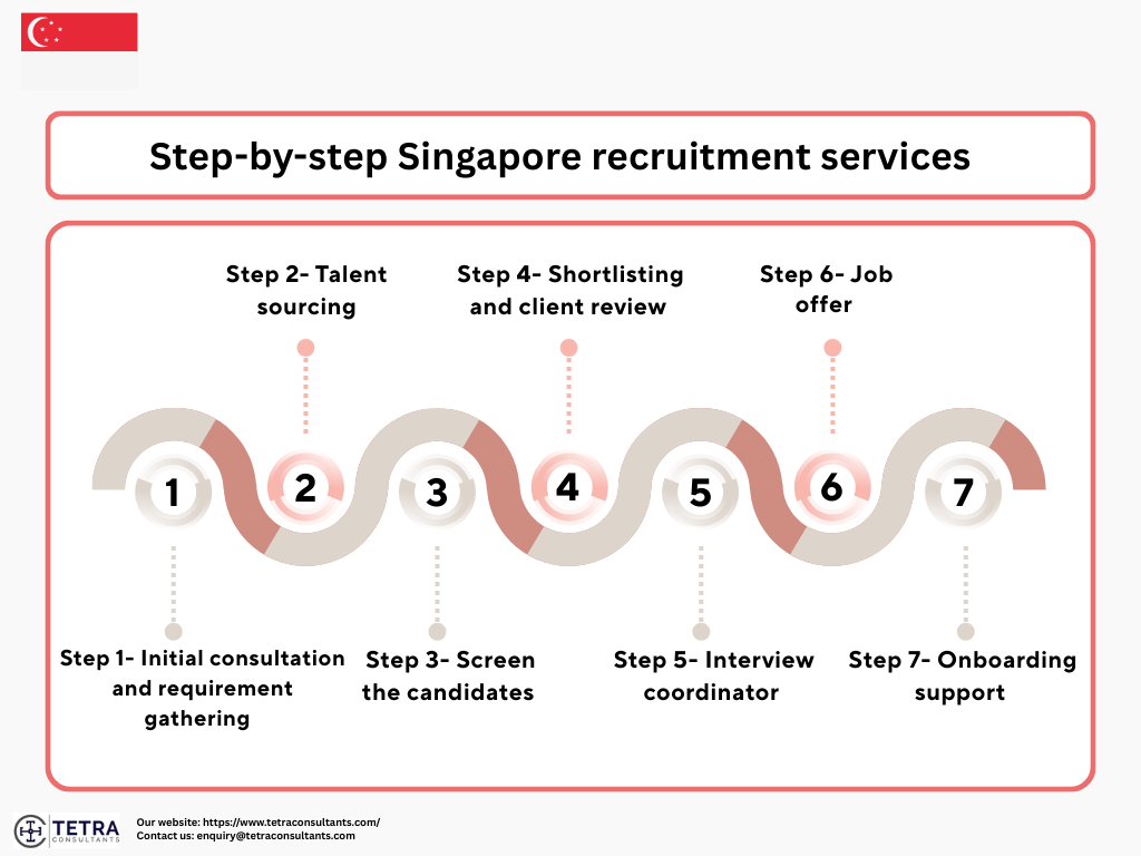 How to get started with Singapore recruitment services with Tetra Consultants