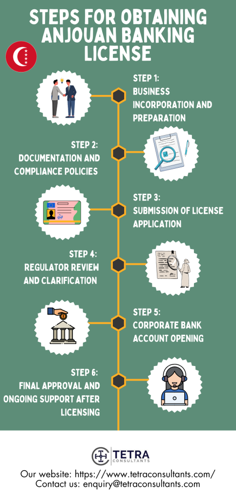 Steps for obtaining Anjouan Banking License