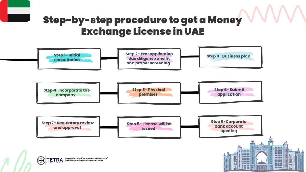 Step-by-step procedure to get a Money Exchange License in UAE