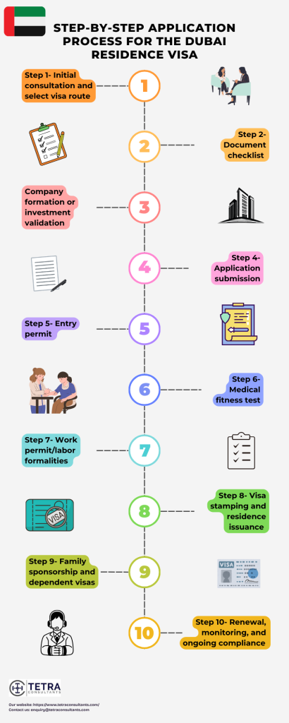 Step-by-step application process for the Dubai Residence Visa