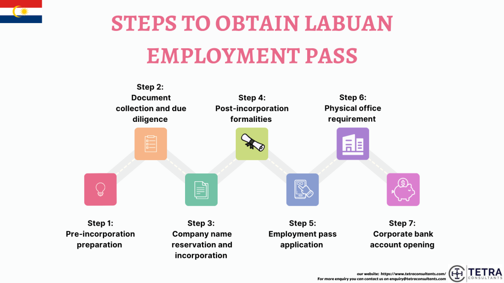 Steps for obtaining Labuan Employment Pass