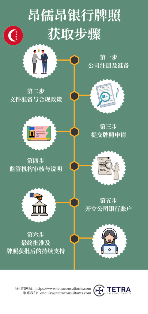 取得昂儒昂银行牌照的步骤