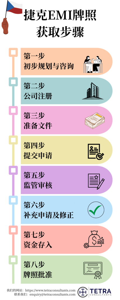 一步一步的程序，以获得捷克EMI许可证