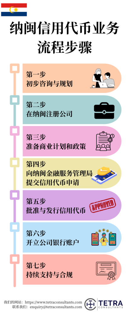 逐步获得纳闽信用代币业务的过程