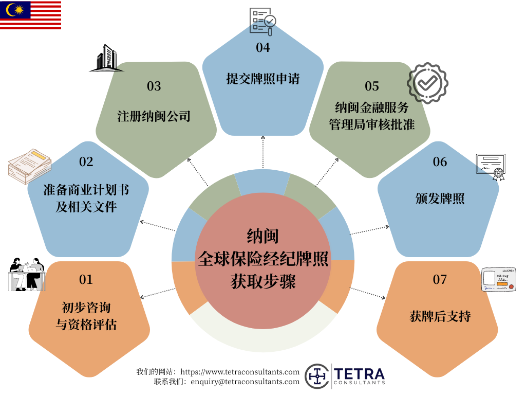 逐步获得纳闽全球保险经纪人许可证的过程