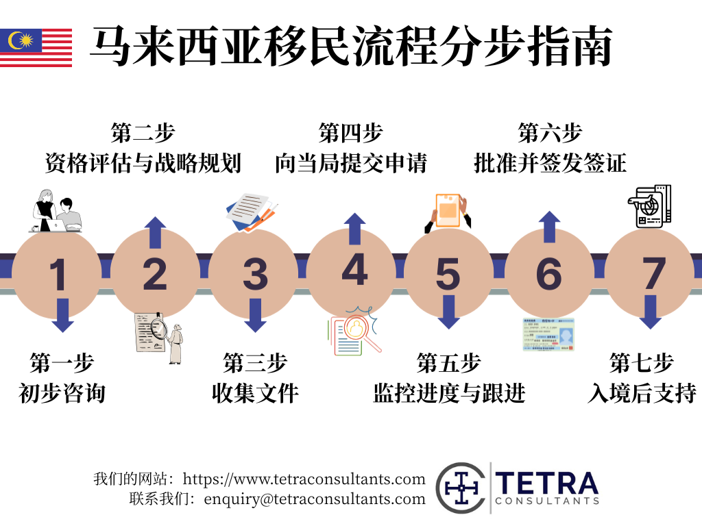 循序渐进的马来西亚移民流程