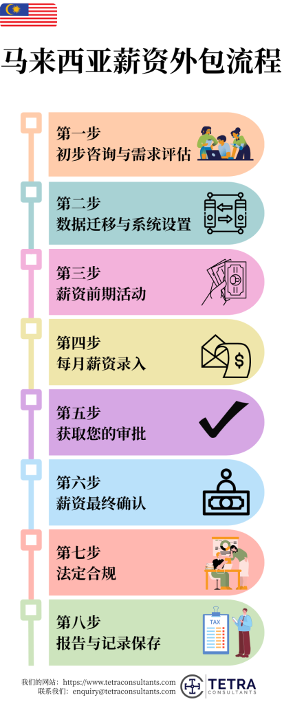 我们的薪资外包马来西亚流程