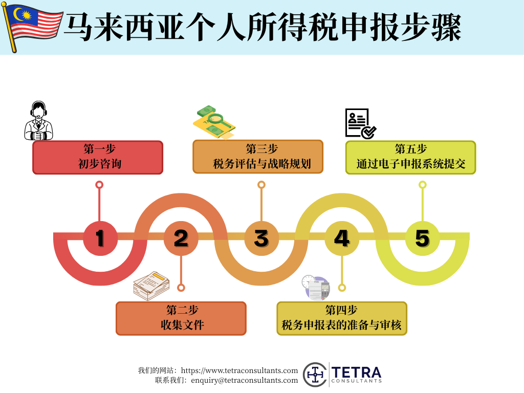 如何开始与特加商务咨询进行马来西亚个人所得税申报