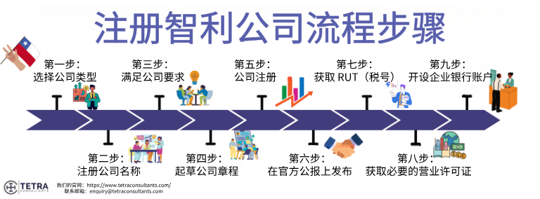 智利公司注册步骤