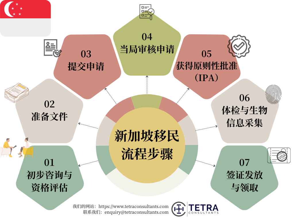 一步一步的新加坡移民服务流程