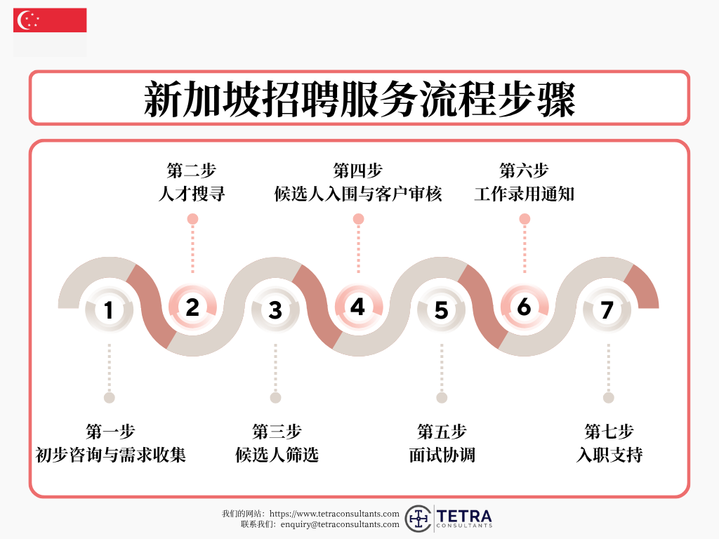 如何开始使用特加商务咨询的新加坡招聘服务
