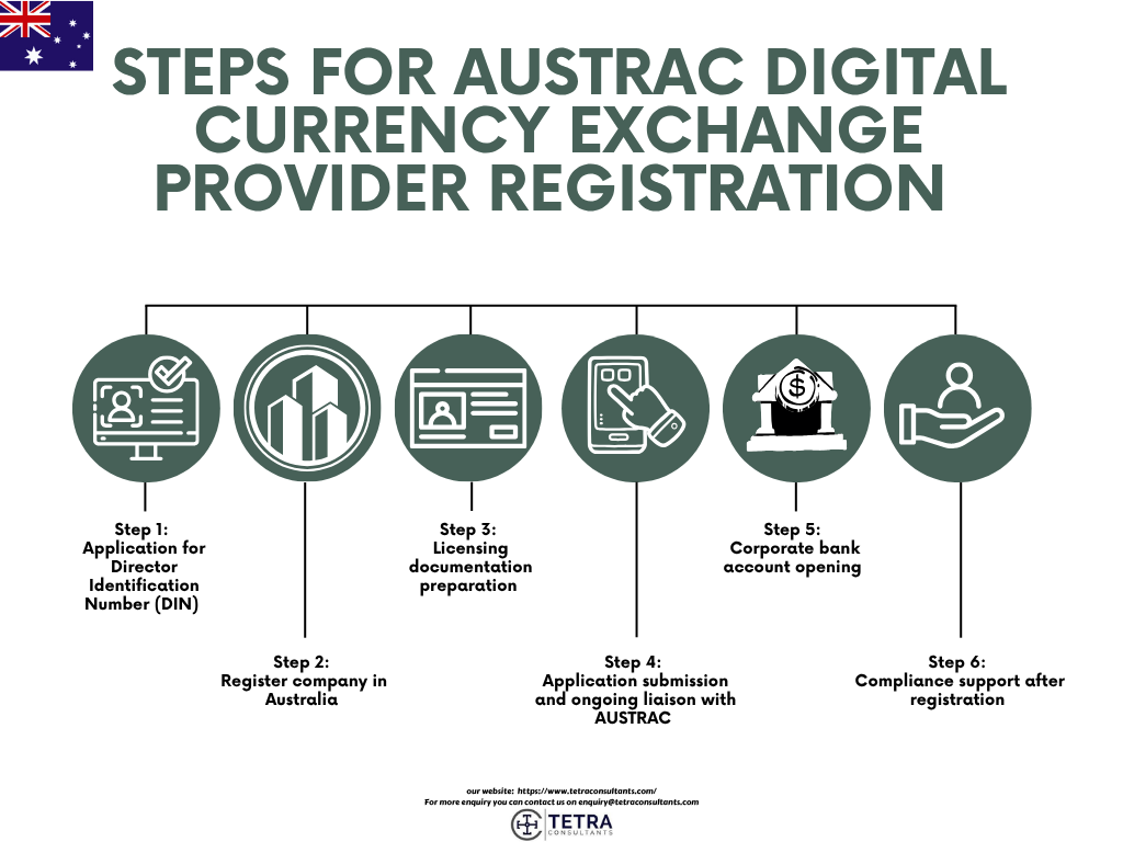 Steps for AUSTRAC digital currency exchange provider registration