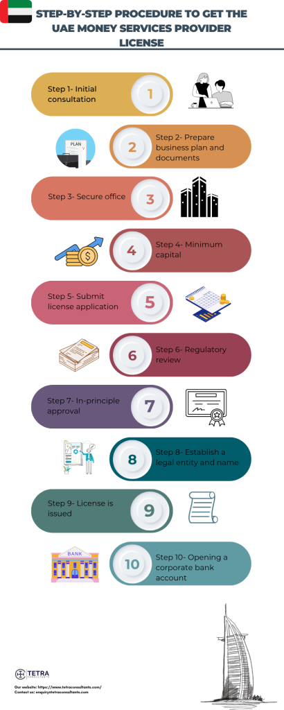 Step-by-step procedure to get the UAE Money Services Provider License