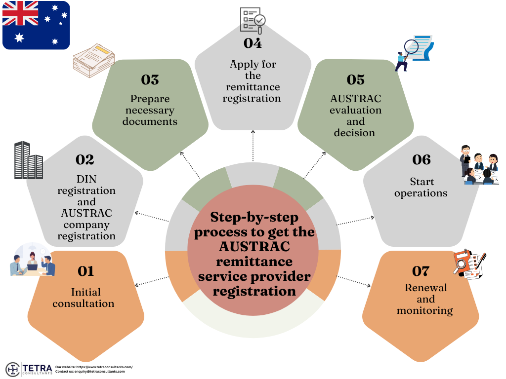 Step-by-step process to get the AUSTRAC remittance service provider registration