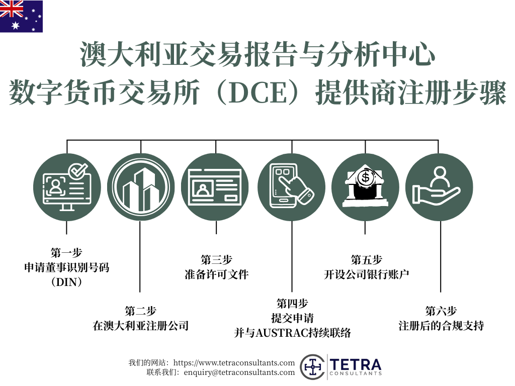 AUSTRAC 数字货币交易所提供商注册的步骤