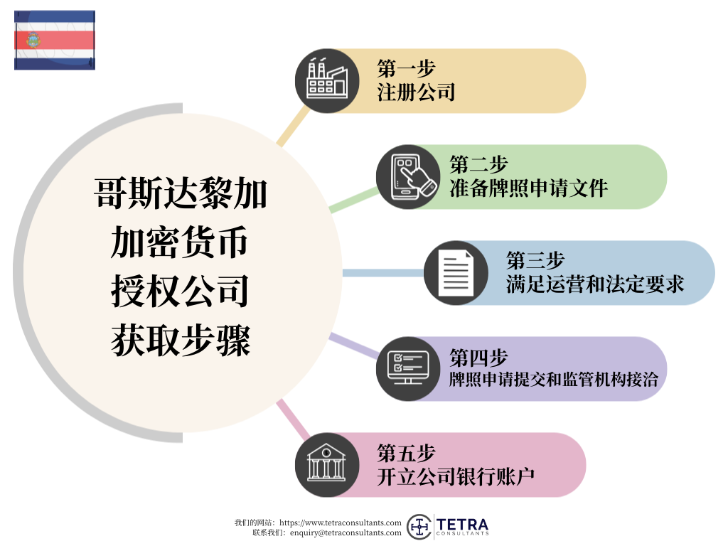 哥斯达黎加加密货币授权公司设立的步骤