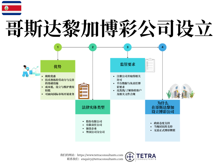 哥斯达黎加博彩公司设立的分步注册程序