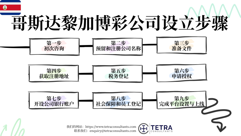 在哥斯达黎加设立博彩公司的优势