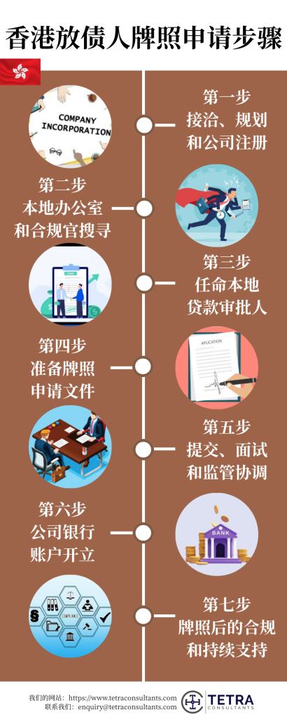 获取香港放债人牌照的步骤