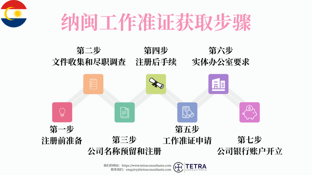 获得纳闽工作准证的步骤