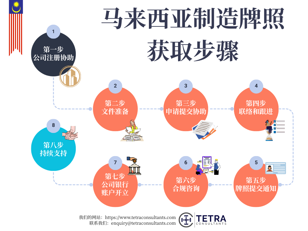 获得马来西亚制造许可证的步骤