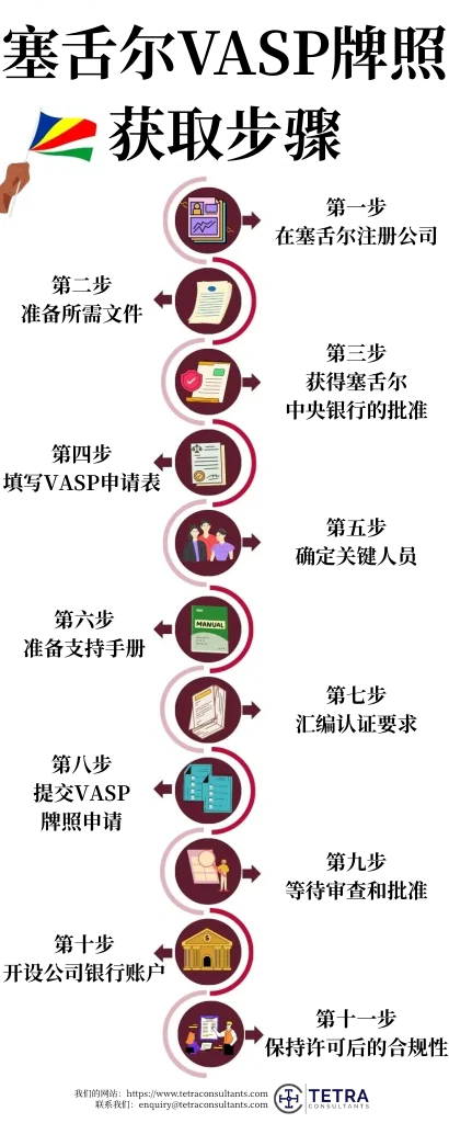 获得塞舌尔 VASP 许可证的步骤