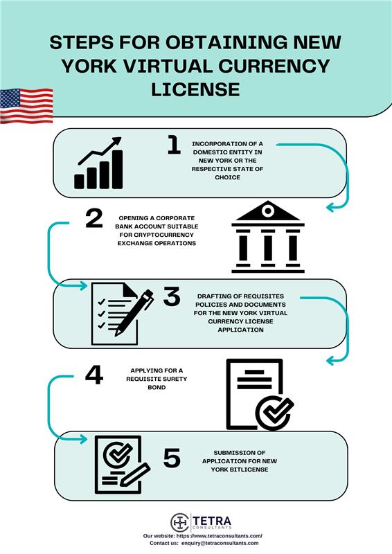 What is the procedure for obtaining a New York Virtual Currency License?