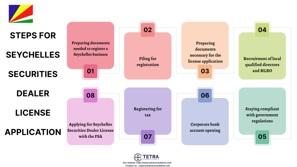 Steps for Seychelles Securities Dealer License Application