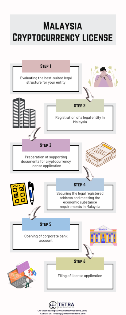 What is the procedure for obtaining a Malaysia cryptocurrency license?