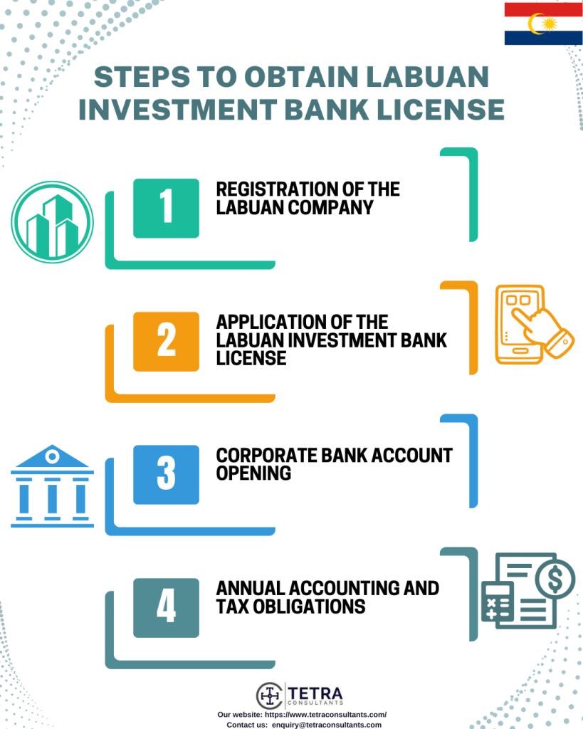 Steps to obtain Labuan Investment Bank License