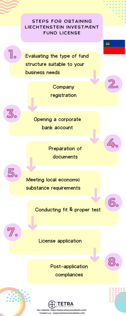 Steps for obtaining Liechtenstein investment fund license
