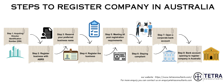 How to register company in Australia?