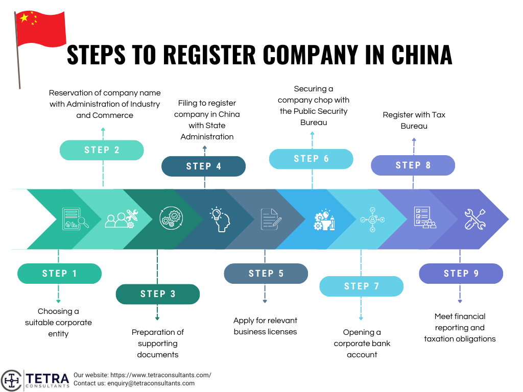 How long to register company in China and open a corporate bank account?
