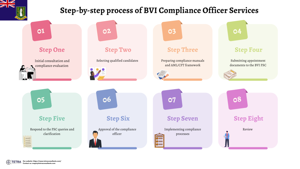 Steps for opting for BVI compliance officer services