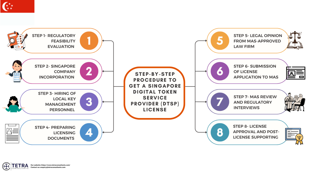 Step-by-Step procedure to get a Singapore Digital Token Service Provider (DTSP) License