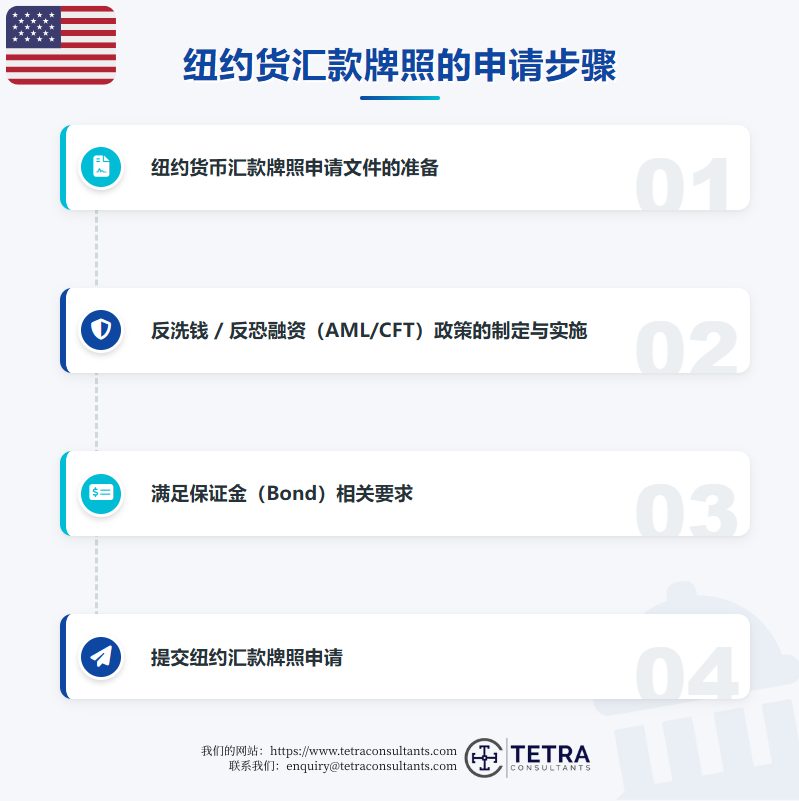 获得纽约汇款牌照的程序是什么？