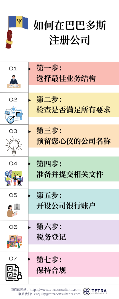 如何在巴巴多斯注册公司？