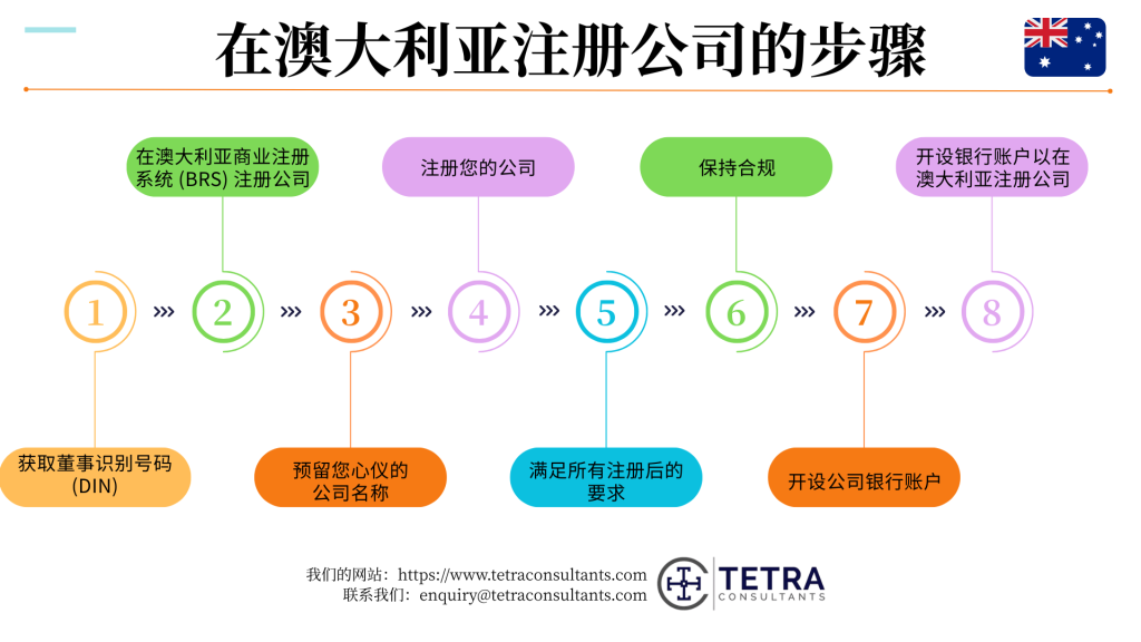 如何在澳大利亚注册公司？