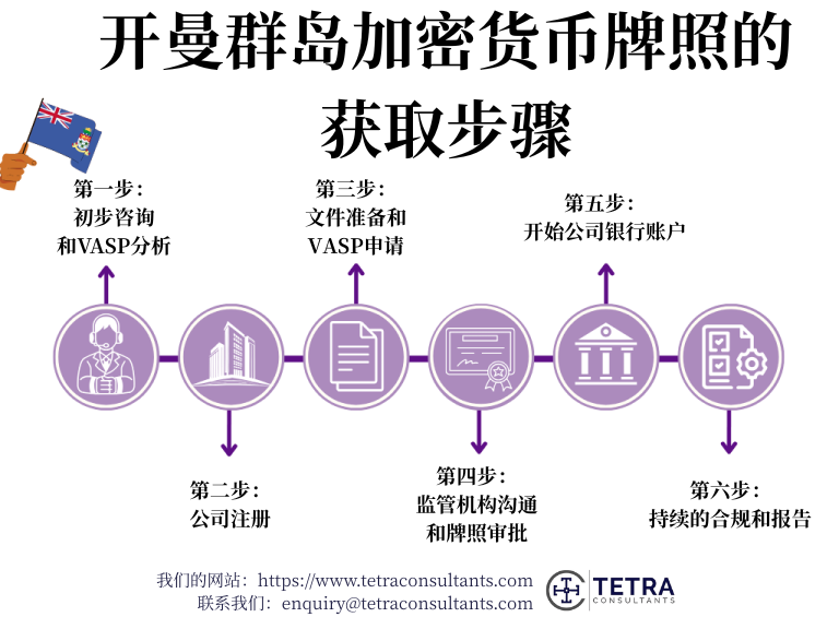 获取开曼群岛加密货币许可证的步骤 
