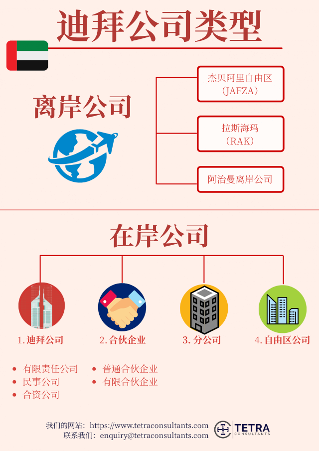 在迪拜注册一家公司并开立银行账户账户需要多长时间？